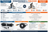 Nyomatékszenzor vagy pedálszenzor? Melyiket érdemes választani?